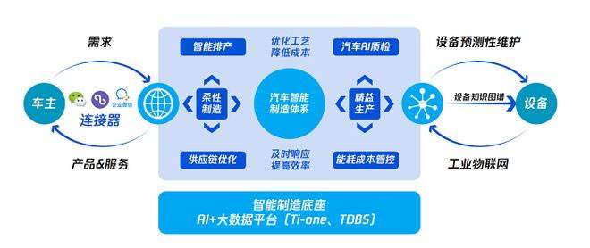腾讯汽车直连用户的生产一体化解决方案示意图