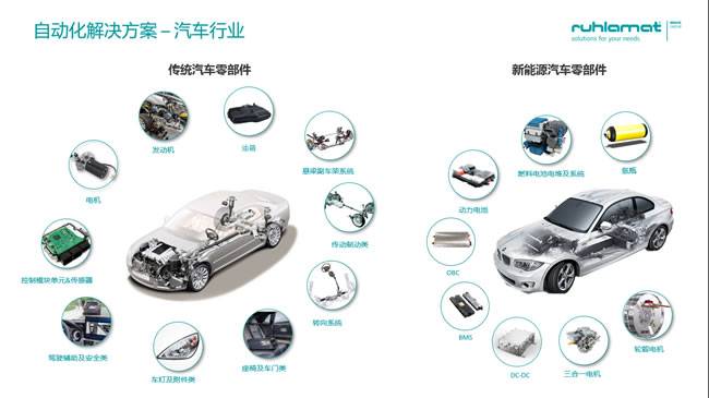 儒拉玛特汽车行业解决方案