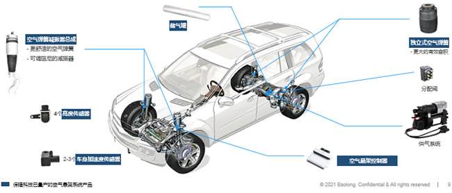 保隆科技已量产的空气悬架系统产品