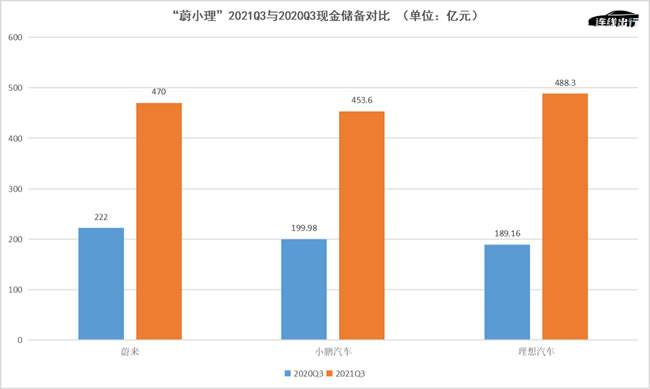 “蔚小理”2021Q3与2020Q3现金储备对比