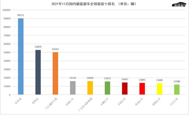2021年11月国内新能源车企销量前十排名