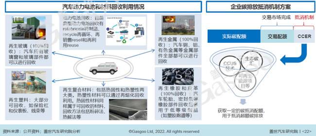 原材料回收和碳抵消机制