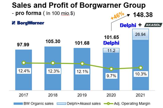 博格华纳2021业绩情况 博格华纳2021业绩情况