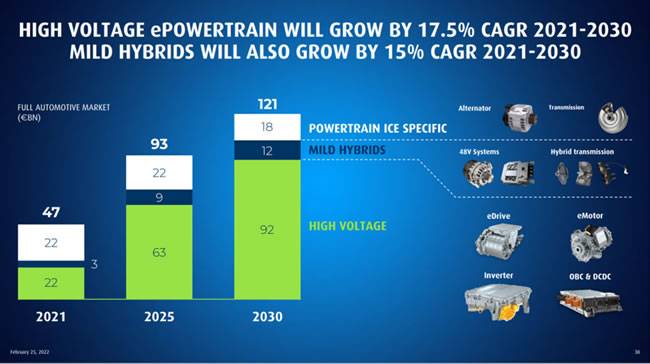 法雷奥对高电压驱动市场的预判 法雷奥对高电压驱动市场的预判
