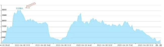 4.8日直播后台观看人数走势图，在线人数超过3.1万