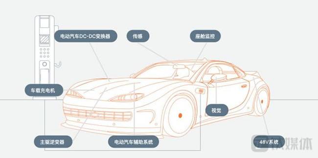 安森美的解决方案应用于汽车的自动驾驶、驾驶辅助系统(ADAS)、汽车电气化等相关领域。 安森美的解决方案应用于汽车的自动驾驶、驾驶辅助系统(ADAS)、汽车电气化等相关领域。