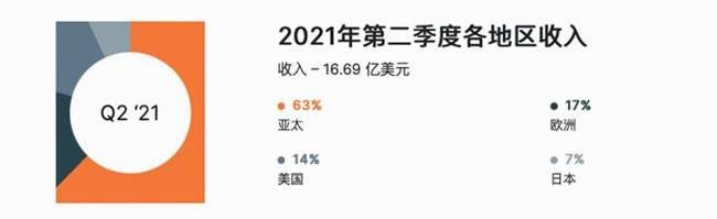 在安森美2021年第二季度全球各地区收入中,亚太区以63%的占比毫无疑问地拔得头筹。 在安森美2021年第二季度全球各地区收入中,亚太区以63%的占比毫无疑问地拔得头筹。