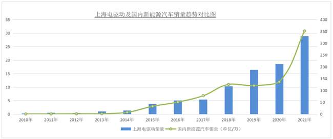 上海电驱动及国内新能源汽车2010年-2021年销量趋势对比图; 上海电驱动及国内新能源汽车2010年-2021年销量趋势对比图;