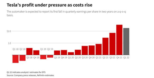 受上海工厂停产影响，特斯拉2022年第一季度业绩承压