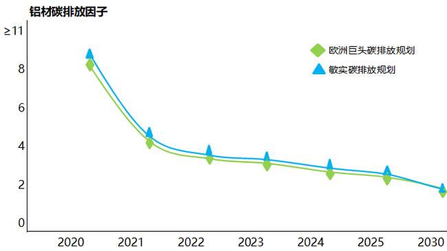  敏实绿色铝材碳排放计划