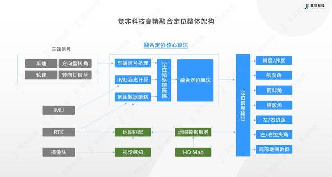 觉非科技高精融合定位整体架构