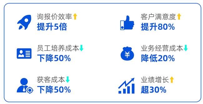 图：赛日使用腾讯企点·配Q后的价值提升