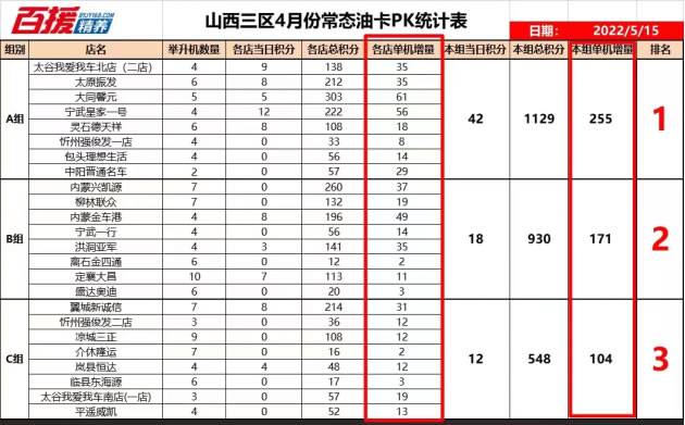 (山西三区油卡PK统计表)