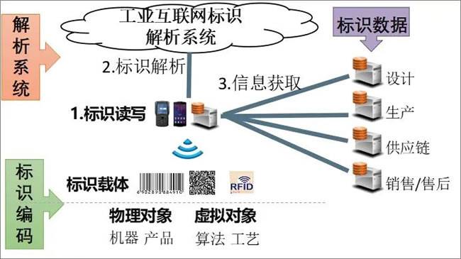 △工业互联网标识解析体系构成图