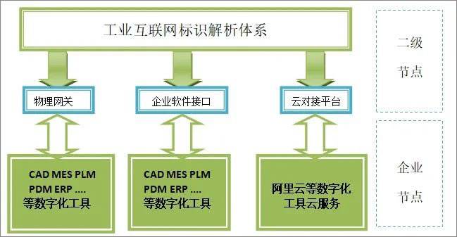   △基于工业互联网标识解析的数字化工具集成一体化策略图