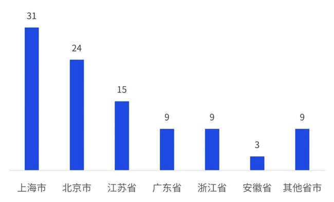 图:上榜企业地域分布 图:上榜企业地域分布