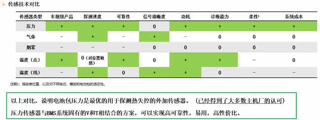 不同传感技术对比