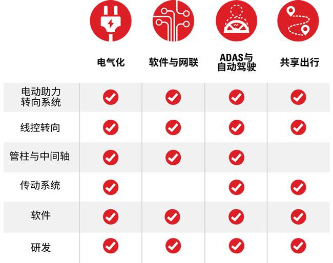 耐世特业务线图谱