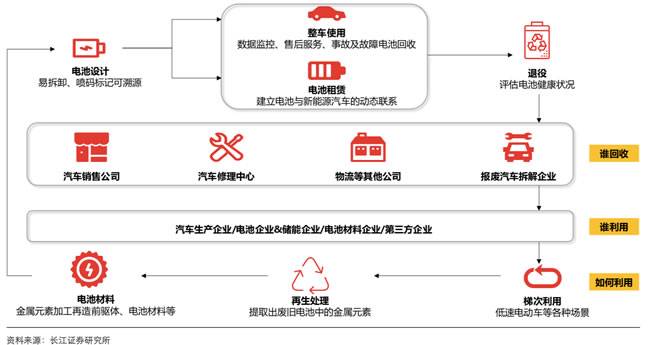 (电池回收利用产业链示意图 )