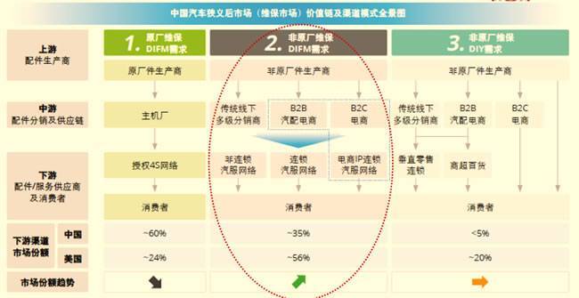 △中国汽车狭义后市场(维保市场)价值链及渠道模式全景图