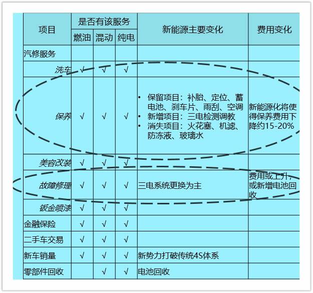 △新能源对汽车维修保养服务的影响图