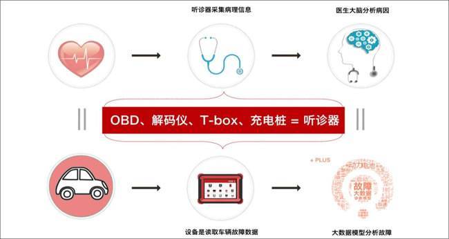 △汽车检测维修及充电设备如同医生的听诊器