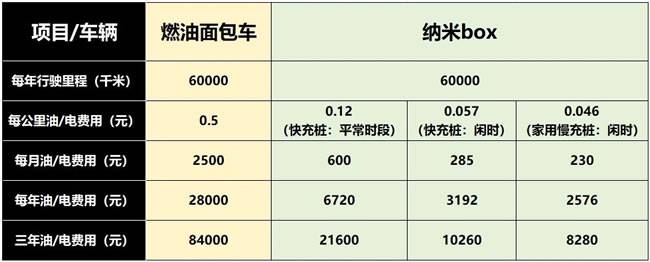 油/电成本对比